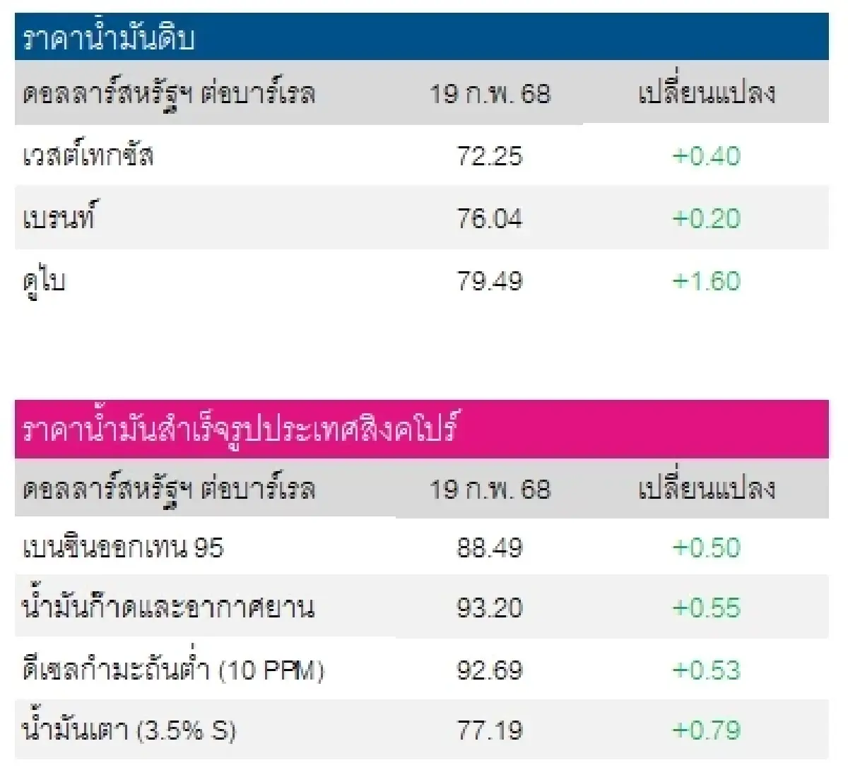 เวสต์เทกซัส 72.25 ดอลลาร์สหรัฐฯ /บาร์เรล เบรนท์ 76.04 ดอลลาร์สหรัฐฯ /บาร์เรล