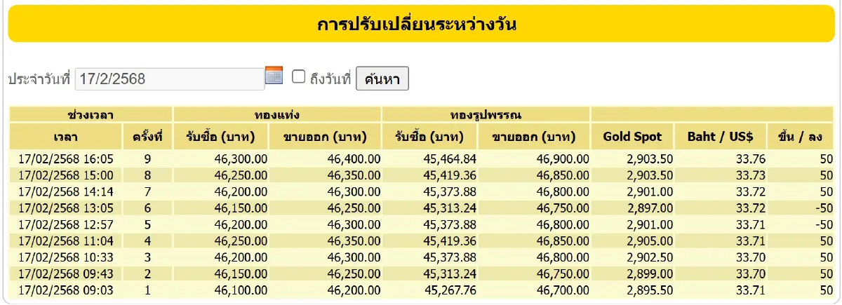 ราคาทองวันนี้ (17 ก.พ. 68) ปิดตลาด +250 บาท ทองรูปพรรณ ขายออก 46,900