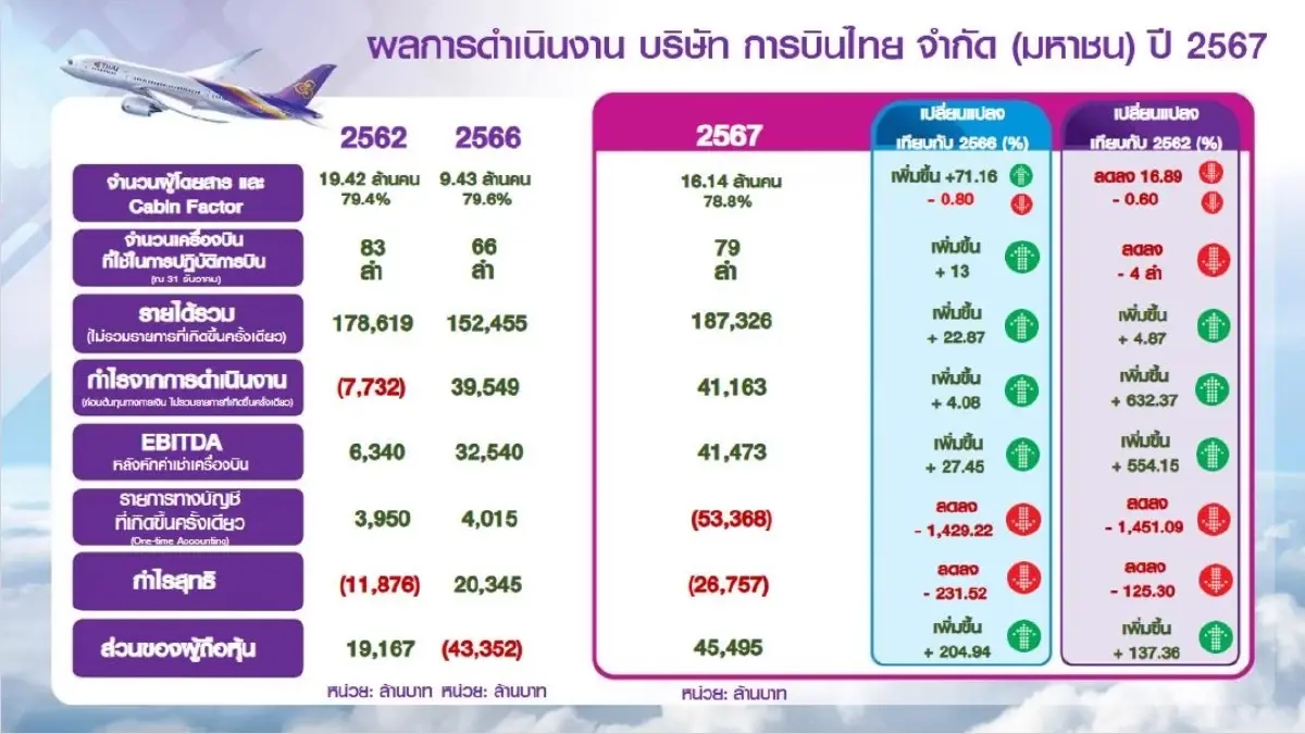 ‘การบินไทย’ พ้นฟื้นฟู เม.ย.นี้ เร่งเพิ่มฝูงบิน โกยผู้โดยสาร 16.5 ล้านคน