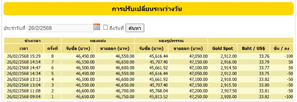 ราคาทองวันนี้ (26 ก.พ. 68) ปิดตลาด ปรับลง 300 บาท เช็ก ราคาทอง ล่าสุด