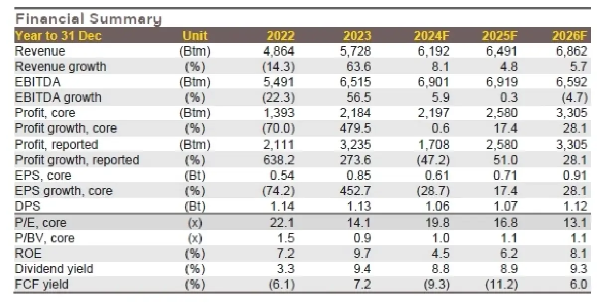 วิเคราะห์หุ้นรายตัว : บล.กรุงศรี CPNREIT กำไรเติบโตเล็กน้อย qoq ใน 4Q24F