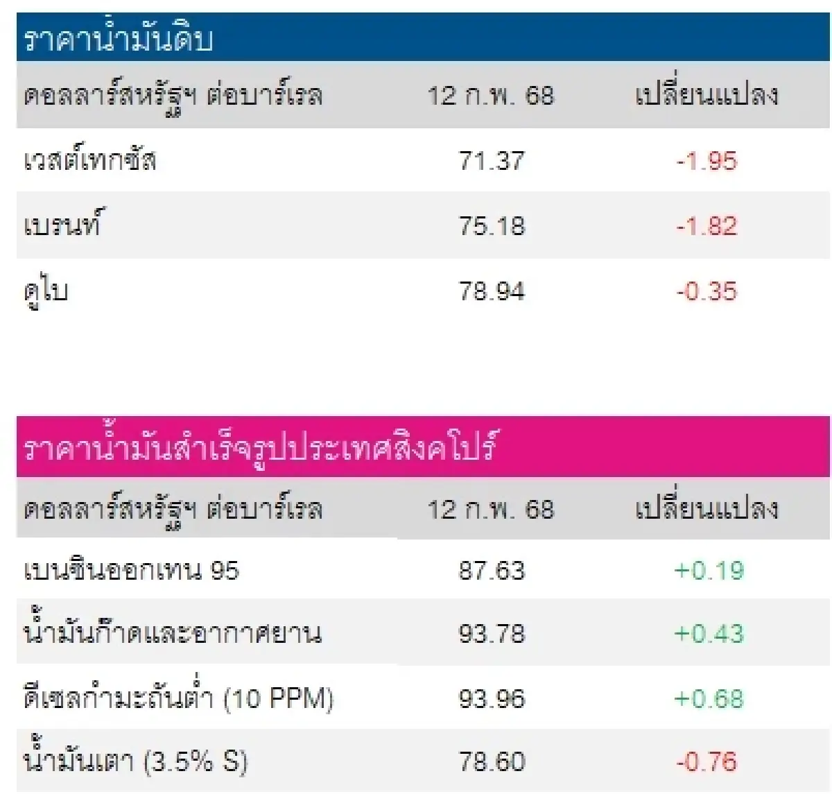 เวสต์เทกซัส 71.37 ดอลลาร์สหรัฐฯ /บาร์เรล เบรนท์ 75.18 ดอลลาร์สหรัฐฯ /บาร์เรล