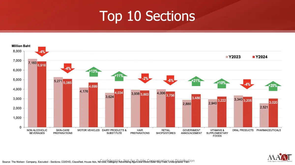 โฆษณา 1.2 แสนล้านปี 68 โตแผ่ว 3.9% ‘สื่อดิจิทัล’ ผงาดแซง ‘ทีวี’ ใน 5 ปี