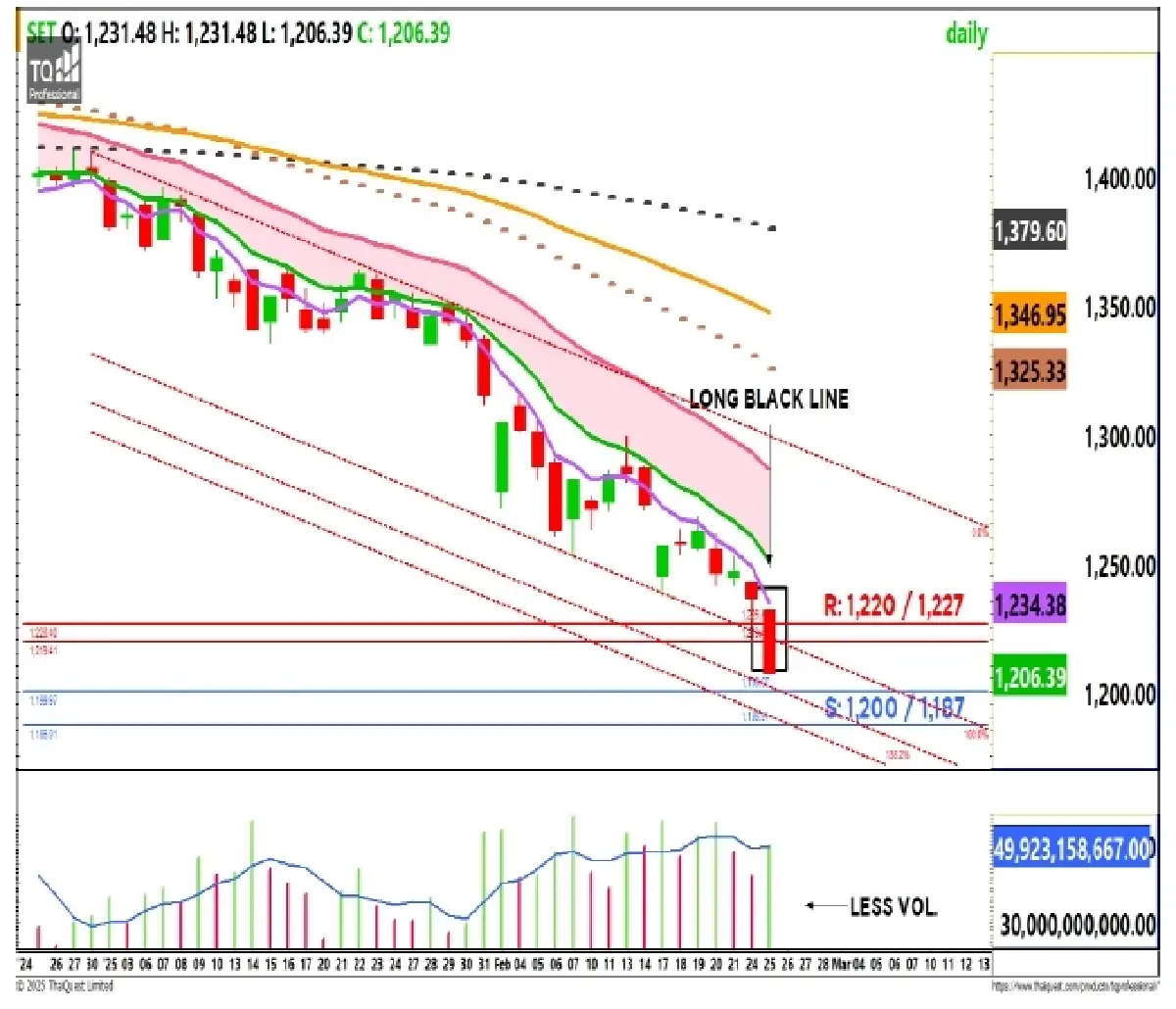 วิเคราะห์ตลาดทางเทคนิค : บล.กรุงศรี SET - ซึมลง