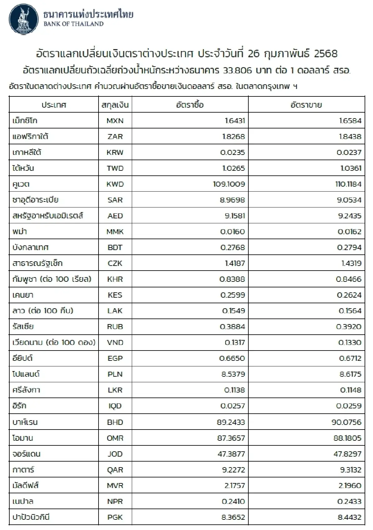 (ธปท.) อัตราแลกเปลี่ยนเงินตราต่างประเทศ ประจำวันที่ 26 กุมภาพันธ์ 2568