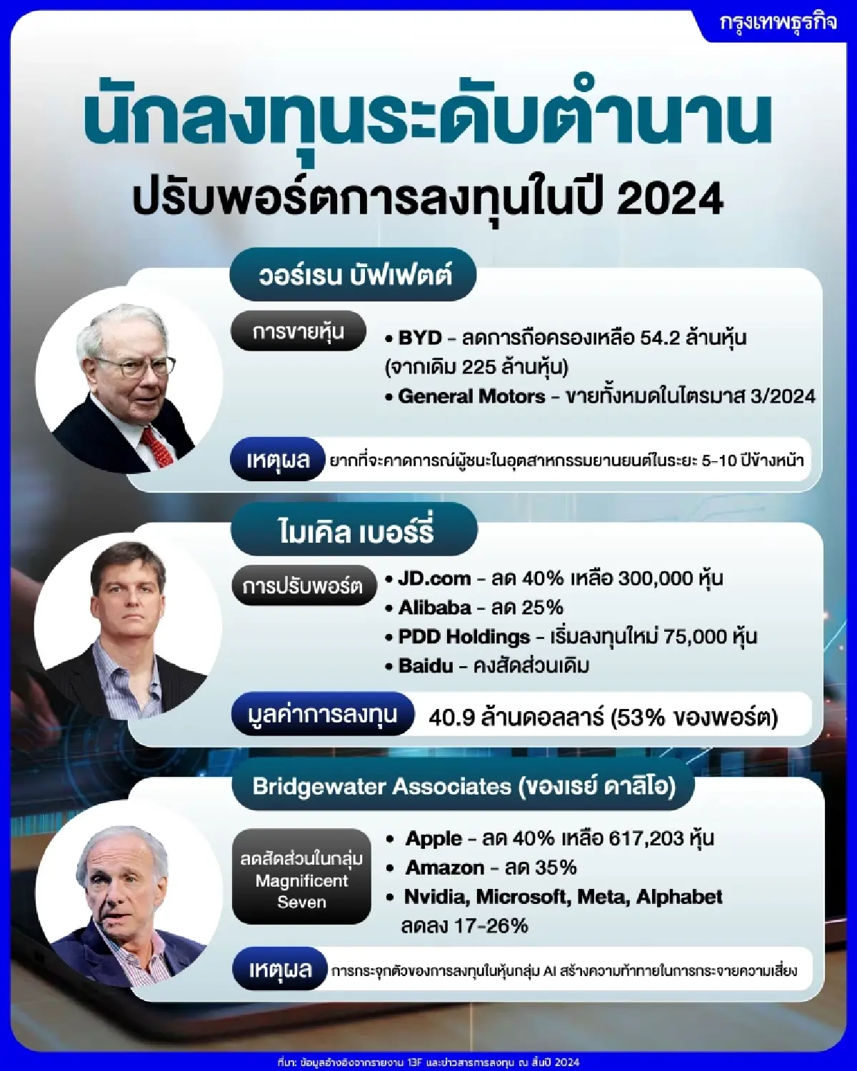 บัฟเฟตต์-ไมเคิล เบอร์รี่-ดาลิโอ\' ปรับพอร์ตครั้งใหญ่ท่ามกลางความผันผวนของอุตฯ ยานยนต์และเทคฯ