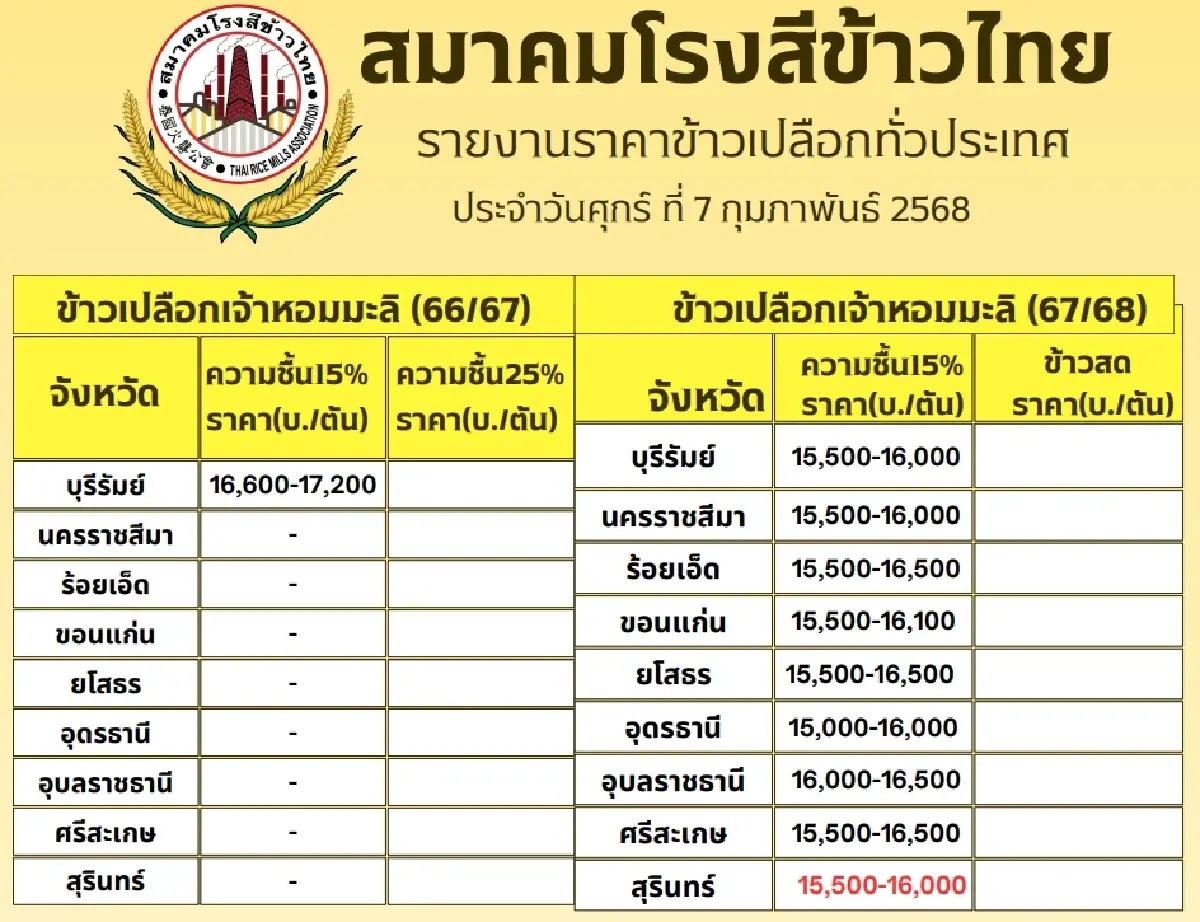 รายงานราคาข้าวขายส่งตลาดกรุงเทพฯ (สมาคมโรงสีข้าวไทย) วันที่ 7 กุมภาพันธ์ 2568