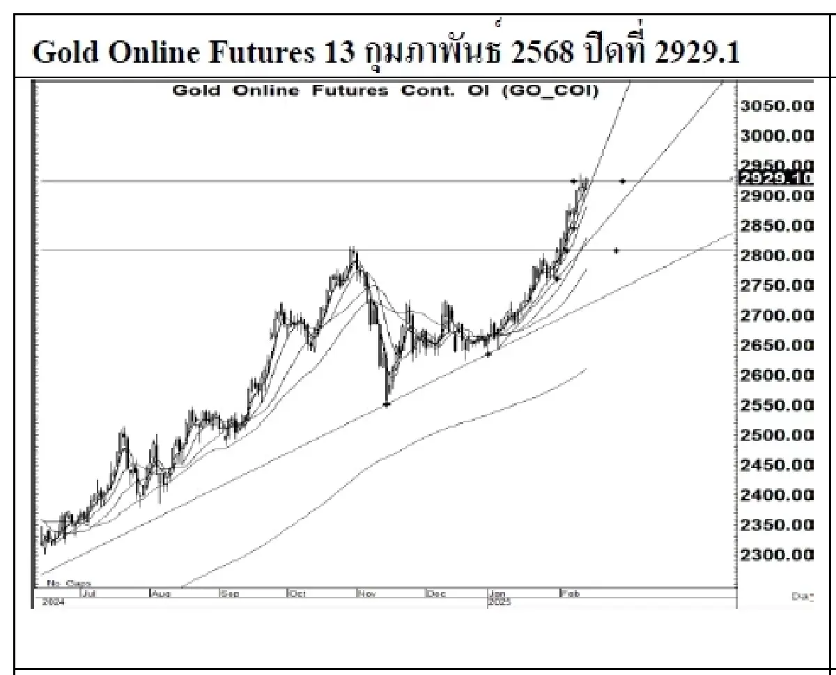 Daily Gold Futures : บล.เคจีไอฯ  Spot Gold (Dollar/Troy Ounce) +16.06  2919.03