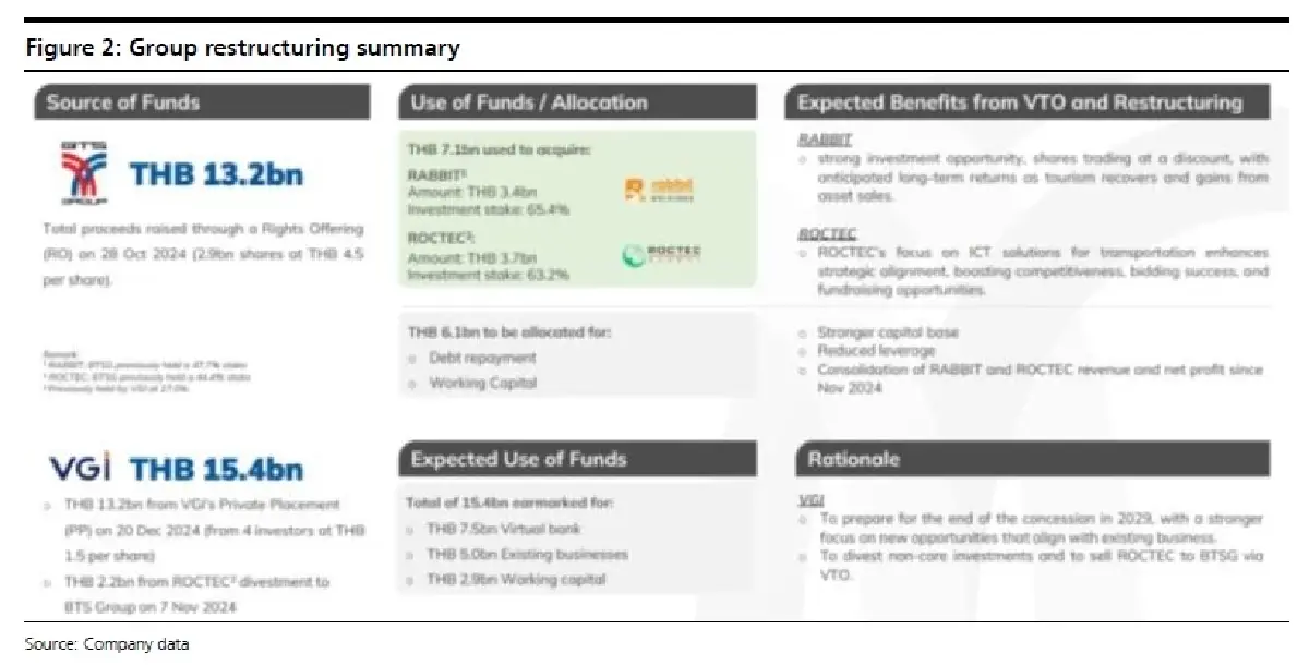 วิเคราะห์หุ้นรายตัว : บล.เคจีไอฯ BTS คาดหวังพัฒนาการทางบวก