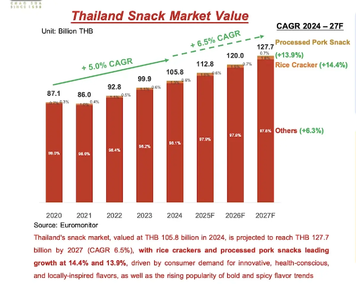 ‘เจ้าสัว’ ปั้นแบรนด์ไทยสู่สากล ปักธง ‘จีน-สหรัฐ’ ขุมทรัพย์ทำเงิน