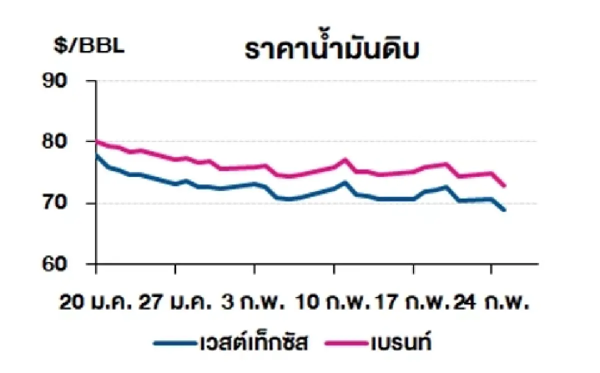 เวสต์เทกซัส 68.93 ดอลลาร์สหรัฐฯ /บาร์เรล เบรนท์ 73.02 ดอลลาร์สหรัฐฯ /บาร์เรล
