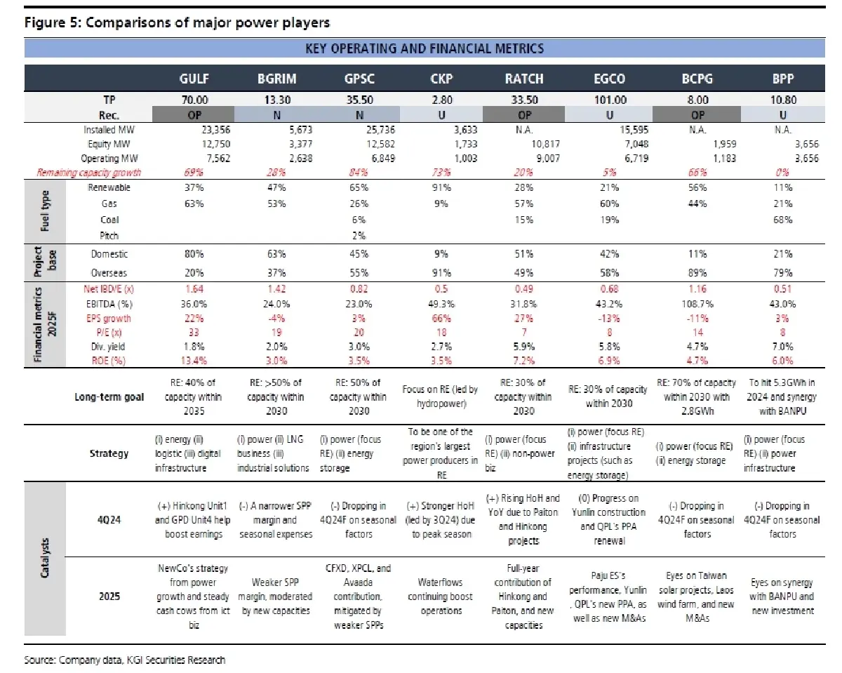 วิเคราะห์หุ้นรายตัว : บล.เคจีไอฯ BGRIM ความเสี่ยงปกคลุมไม่ให้เฉิดฉาย
