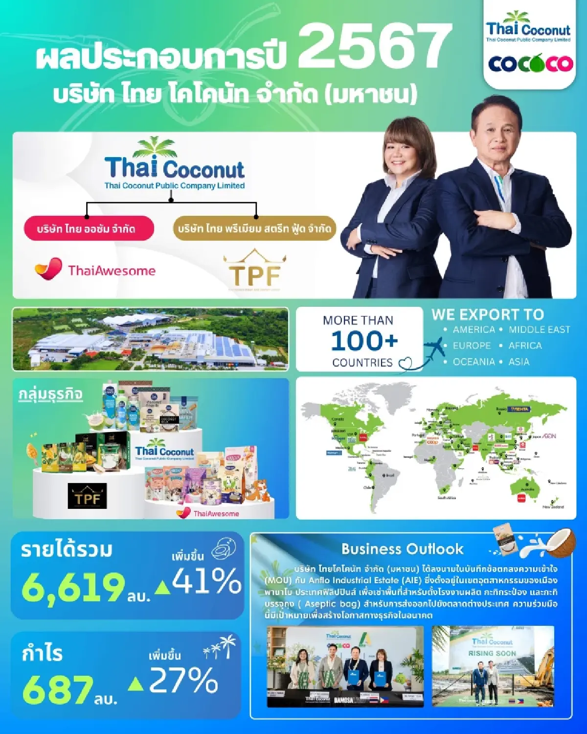 COCOCO คาดปี 68 รายได้แตะหมื่นล้าน ดันกำลังผลิตสถิติใหม่ 155,000 ตันต่อปี
