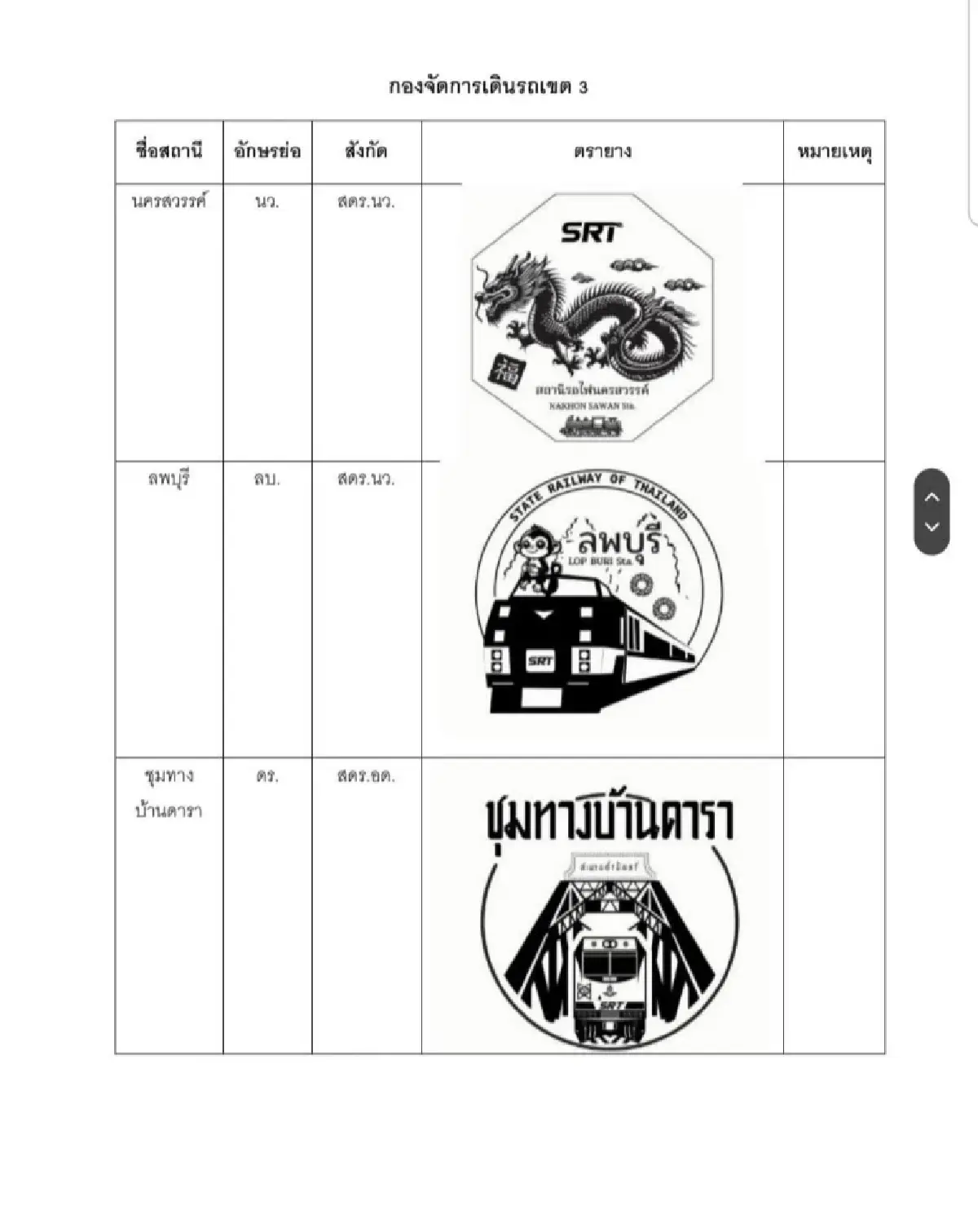 การรถไฟฯ กระตุ้นการท่องเที่ยว SRT PASSPORT ชวนเช็คอินทั่วประเทศ