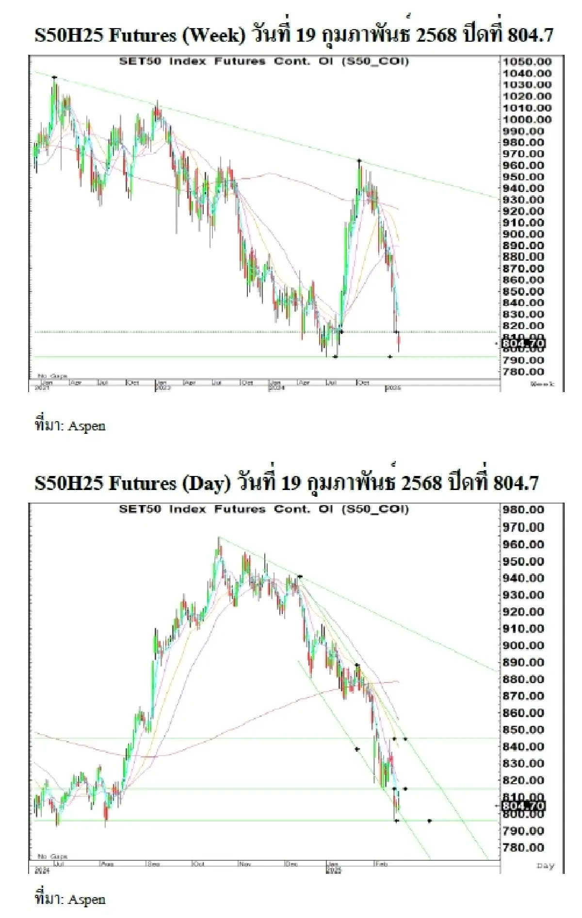 Daily SET50 Index Futures : บล.เคจีไอฯ แกว่งตัว หุ้นและน้ำมันสหรัฐบวก ต่างชาติซื้อใน SET