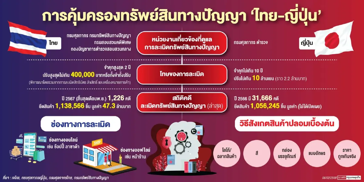 ‘ไทย - ญี่ปุ่น’ ผนึกกำลัง คุ้มครอง ‘ทรัพย์สินทางปัญญา’