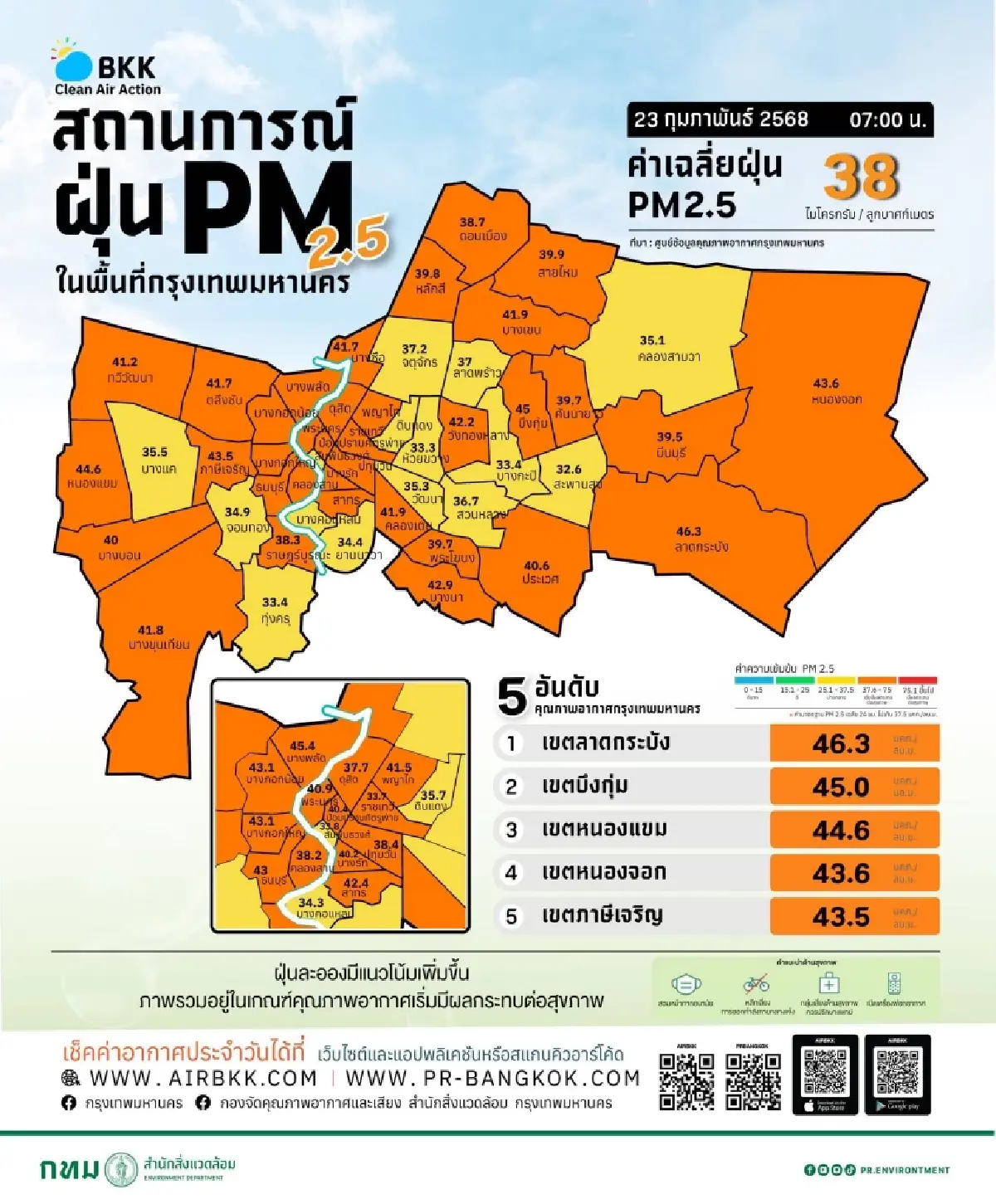ฝุ่นท่วมกทม. ค่าฝุ่น PM 2.5 วันนี้ คุณภาพอากาศสีส้ม กระทบการหายใจ