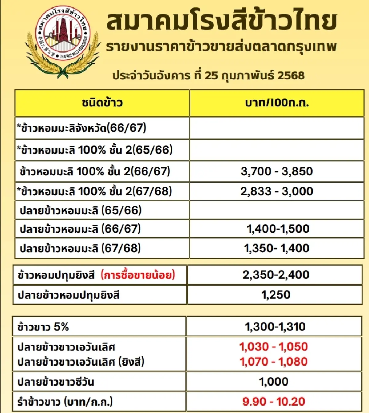 รายงานราคาข้าวขายส่งตลาดกรุงเทพฯ (สมาคมโรงสีข้าวไทย) วันที่  25 กุมภาพันธ์ 2568