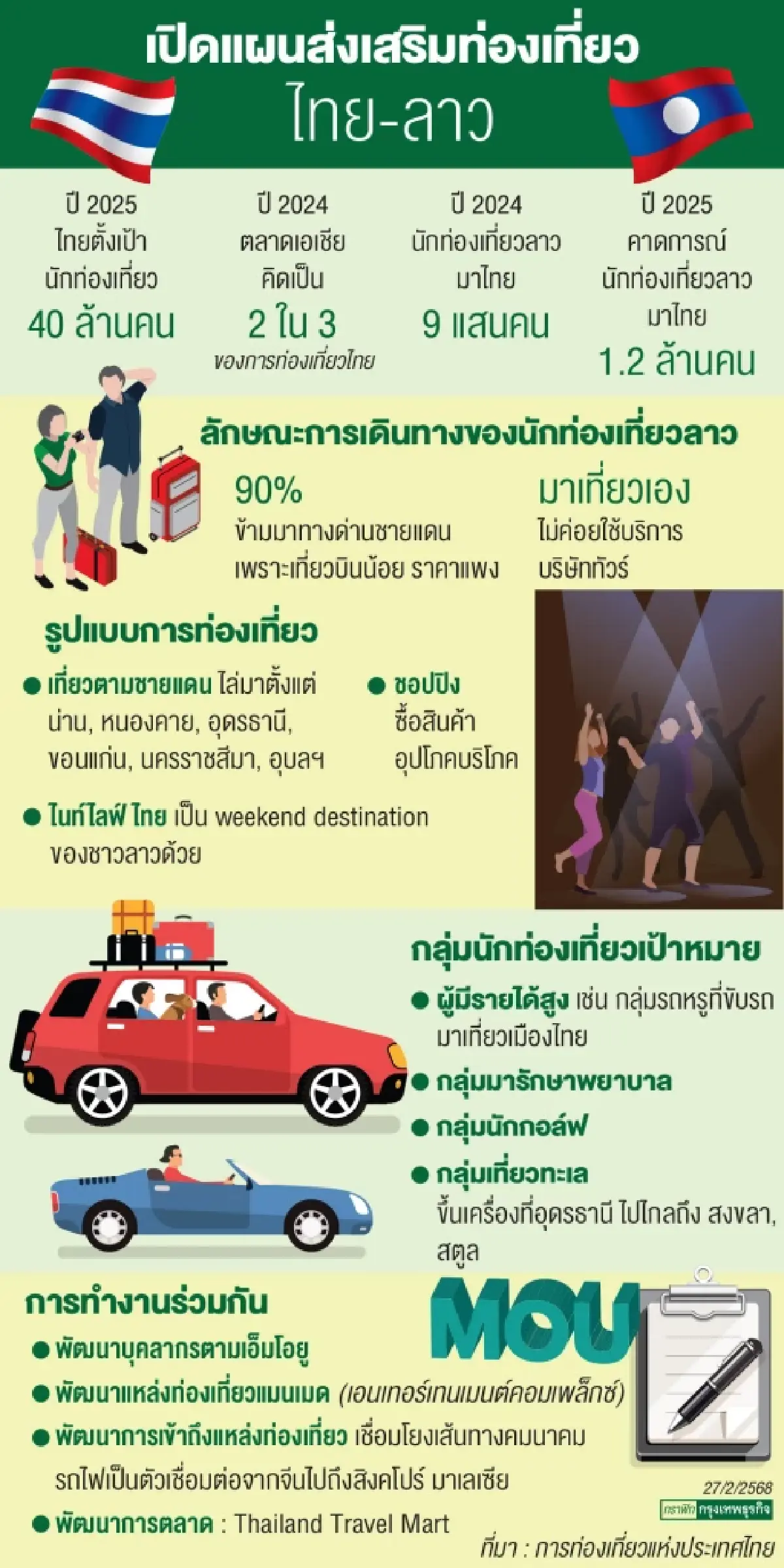 75 ปีความสัมพันธ์ไทย-ลาว   จับมือพัฒนาการท่องเที่ยว