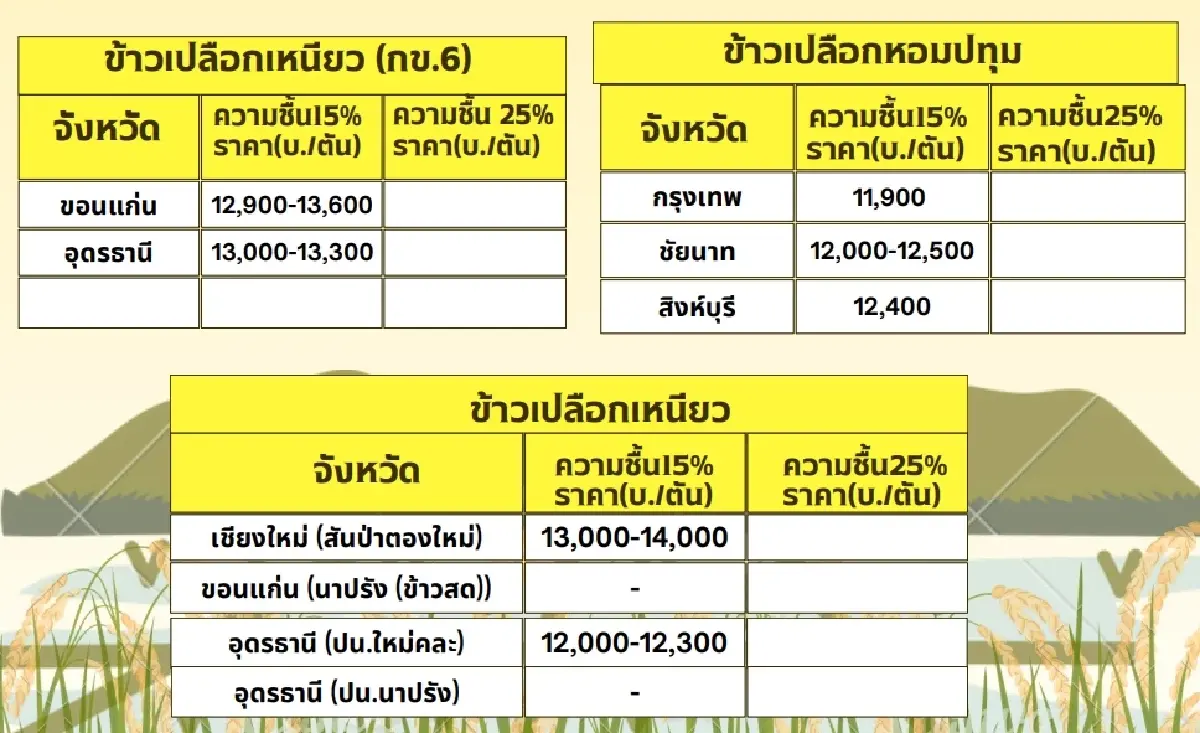 รายงานราคาข้าวขายส่งตลาดกรุงเทพฯ (สมาคมโรงสีข้าวไทย) วันที่  26 กุมภาพันธ์ 2568