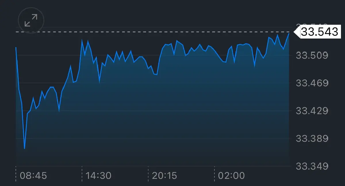 ค่าเงินบาทวันนี้ 25 ก.พ.68 ‘อ่อนค่า‘ สหรัฐยังขึ้นภาษีนำเข้า