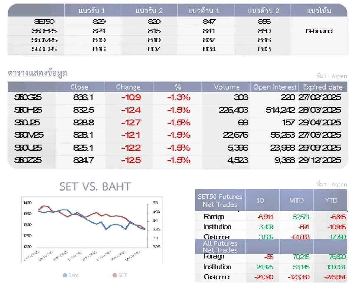 SET50 Futures : บล.โกลเบล็ก หากรีบาวนด์ไม่ผ่าน 847 จุดมีโอกาสปรับตัวลงต่อได้