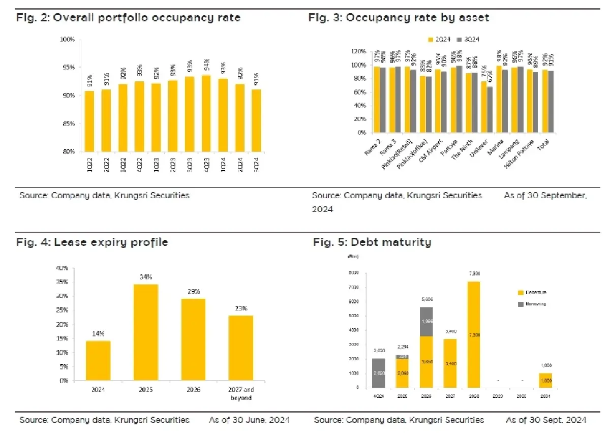 วิเคราะห์หุ้นรายตัว : บล.กรุงศรี CPNREIT กำไรเติบโตเล็กน้อย qoq ใน 4Q24F