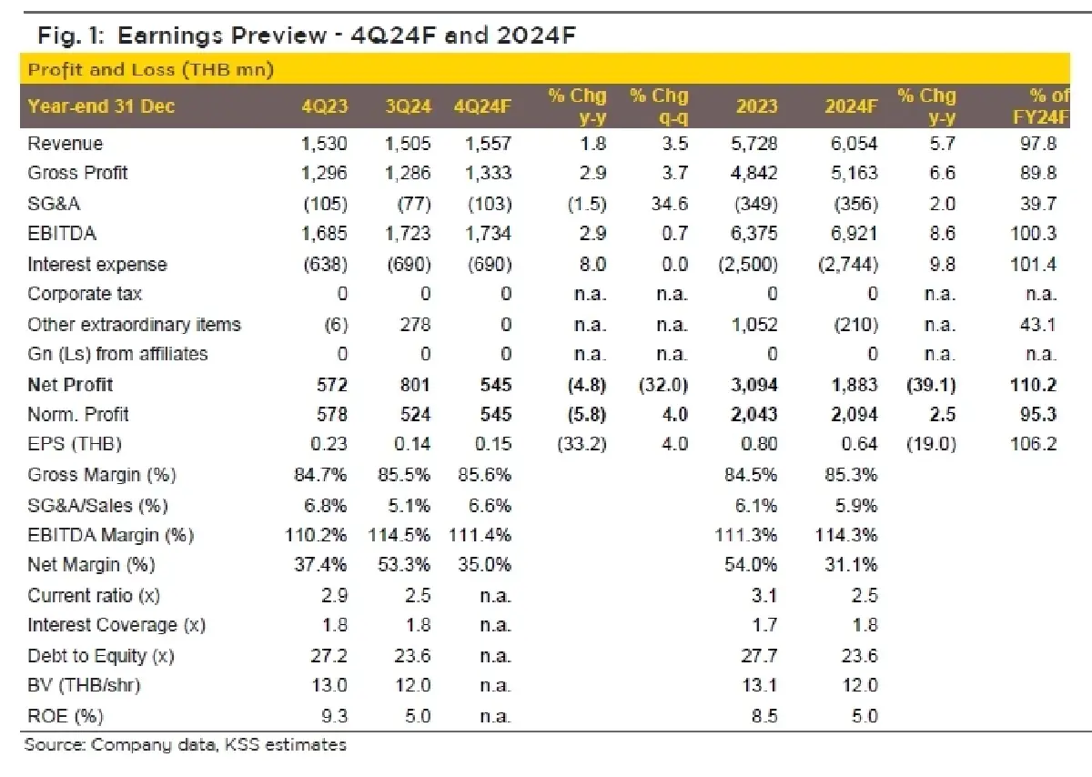 วิเคราะห์หุ้นรายตัว : บล.กรุงศรี CPNREIT กำไรเติบโตเล็กน้อย qoq ใน 4Q24F