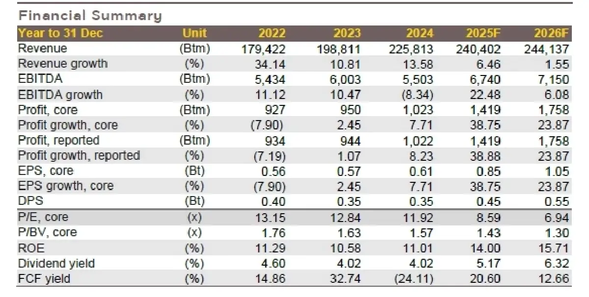 วิเคราะห์หุ้นรายตัว : บล.กรุงศรี PTG 2025F โตทั้ง Oil และ Non-oil