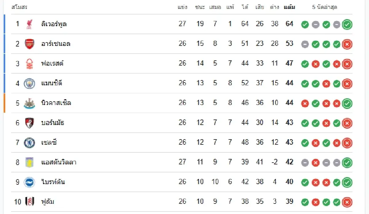 ผลบอลสด 'เชลซี ชนะ เซาธ์แฮมป์ตัน' ดูบอลสด พรีเมียร์ลีก อังกฤษ