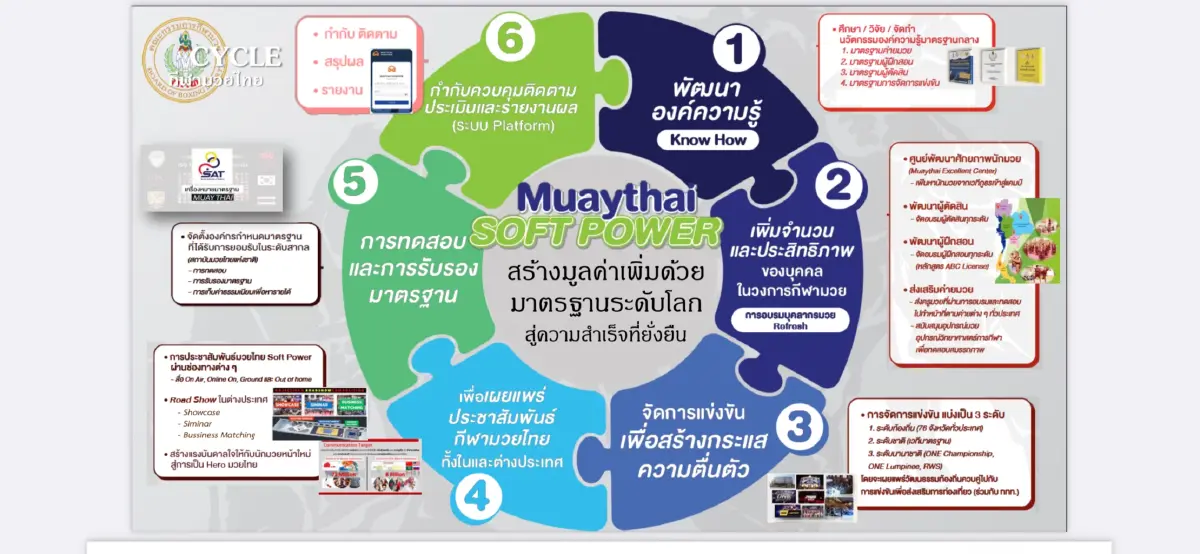 รัฐหนุน ‘ซอฟต์พาวเวอร์มวยไทย’ ดึงท่องเที่ยวลองสเตย์ - ครอบครัว