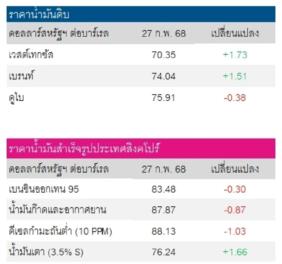 เวสต์เทกซัส 70.35 ดอลลาร์สหรัฐฯ /บาร์เรล เบรนท์ 74.04 ดอลลาร์สหรัฐฯ /บาร์เรล