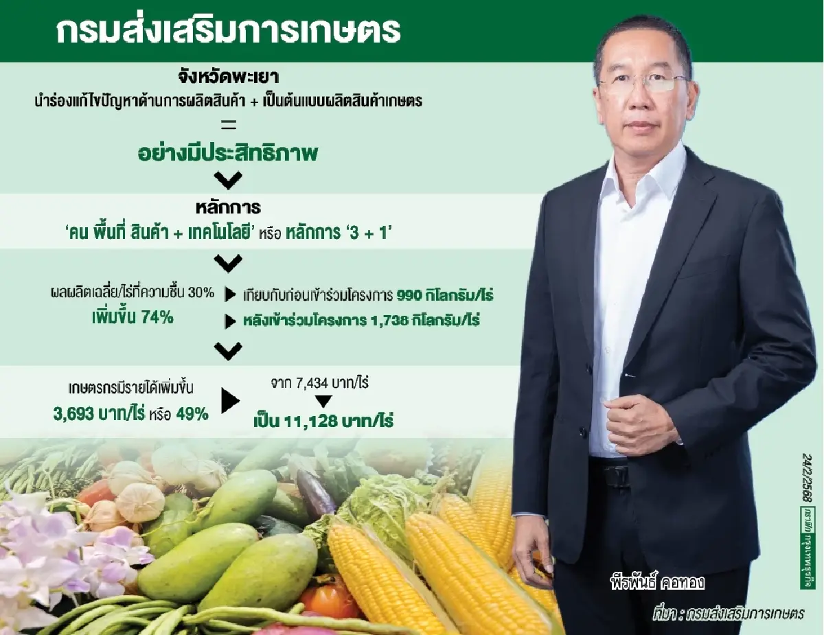 เกษตรฯชู 'คน พื้นที่ เทคโนโลยี 'เพิ่มผลผลิตข้าวโพดฯ74% ที่พะเยา