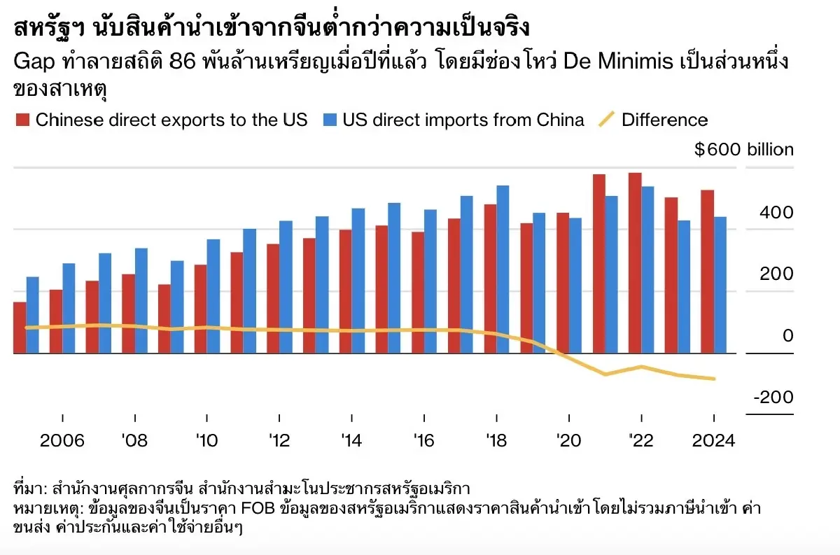 ‘โนมูระ’ เผยทรัมป์อุดช่องโหว่ทางการค้า  ฉุดส่งออก-เศรษฐกิจ ‘จีน’ ร่วง