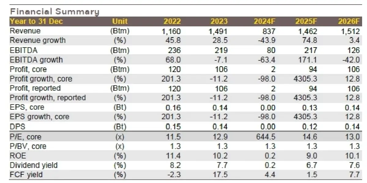 วิเคราะห์หุ้นรายตัว : บล.กรุงศรี PYLON คาด 4Q24F ขาดทุน แต่กลับมาเด่น 2025F
