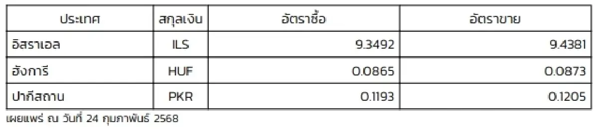 (ธปท.) อัตราแลกเปลี่ยนเงินตราต่างประเทศ ประจำวันที่ 24 กุมภาพันธ์ 2568