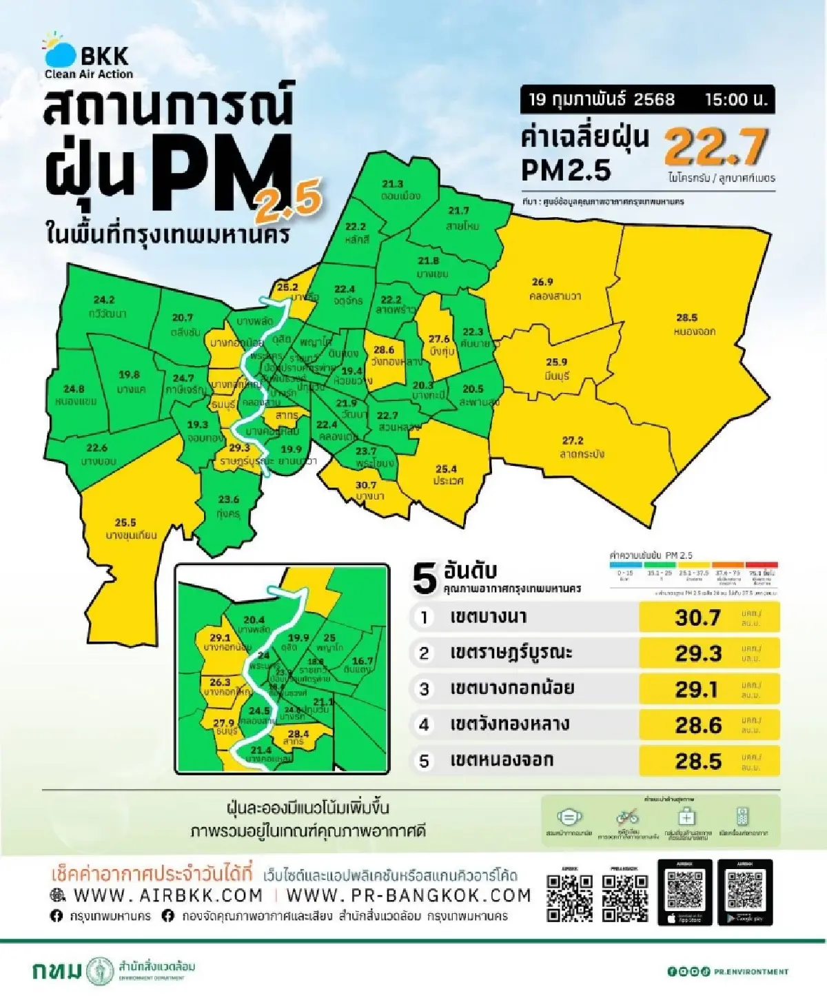 ค่าฝุ่น PM2.5 บ่ายนี้ กทม. คุณภาพอากาศดี - ภาคเหนือฝุ่นพุ่งสีส้ม เกินมาตรฐาน