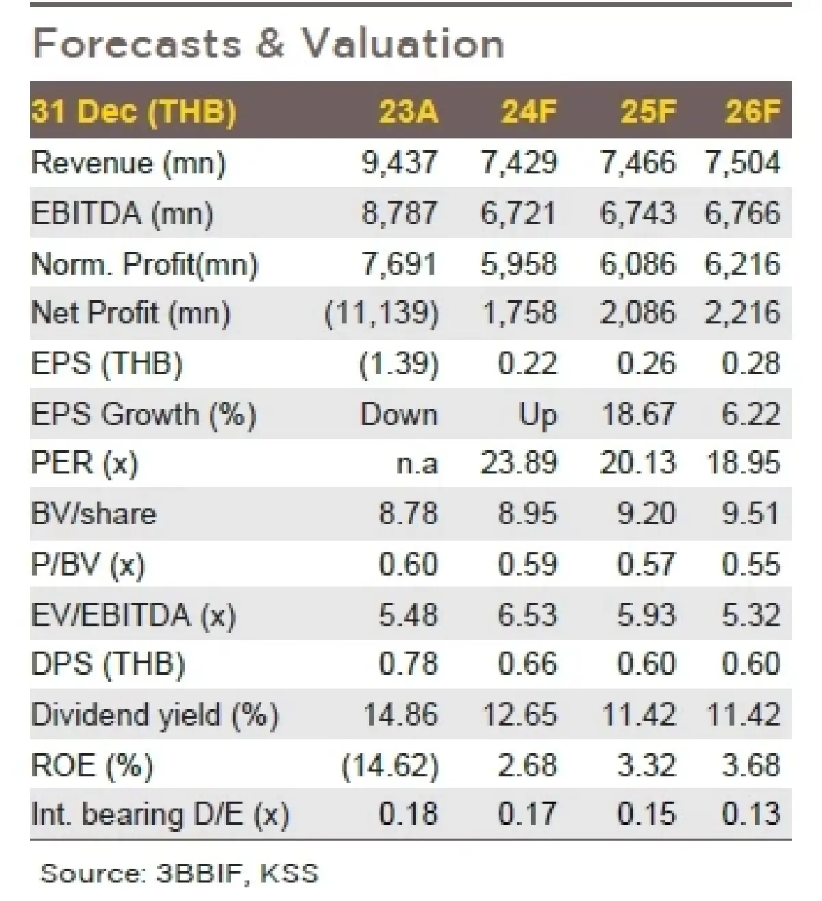 วิเคราะห์หุ้นรายตัว : บล.กรุงศรี 3BBIF มองบวกต่อการปรับโครงสร้างเงินกู้ ช่วยลดดอกเบี้ย