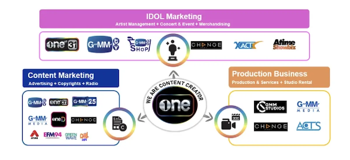 เงินโฆษณาลด ฉุดสื่อ ช่อง3-ช่องวัน31 ‘กำไรหด’ เวิร์คพอยท์ ‘ขาดทุน’