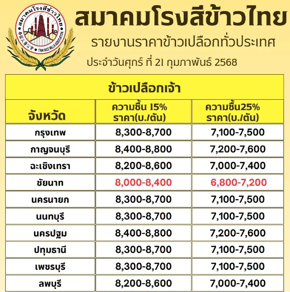 รายงานราคาข้าวขายส่งตลาดกรุงเทพฯ (สมาคมโรงสีข้าวไทย) วันที่ 21 กุมภาพันธ์ 2568