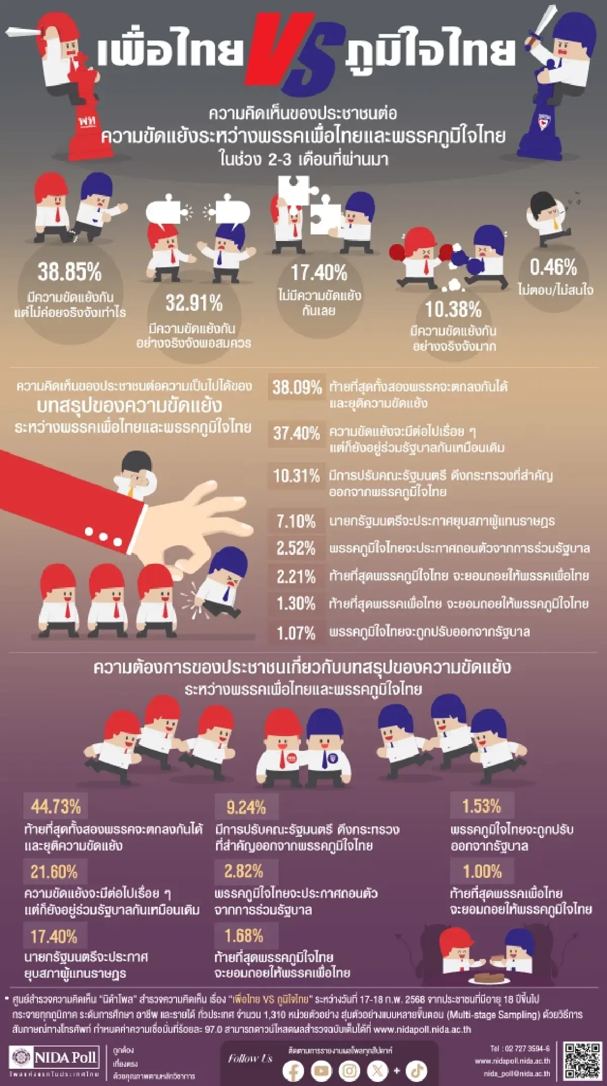 ‘พท.’ ขัดแย้ง ‘ภท.’ จริง โพล ชี้ สีน้ำเงิน จะประกาศถอนตัวร่วมรัฐบาล