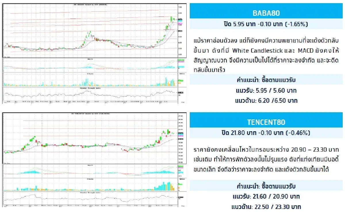 Depository Receipt (DR) : บล.กรุงไทย เอ็กซ์สปริง BABA80 - ซื้อตามแนวรับ