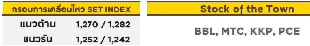 วิเคราะห์ตลาดทางเทคนิค : บล.กรุงศรี SET - อ่อนตัว
