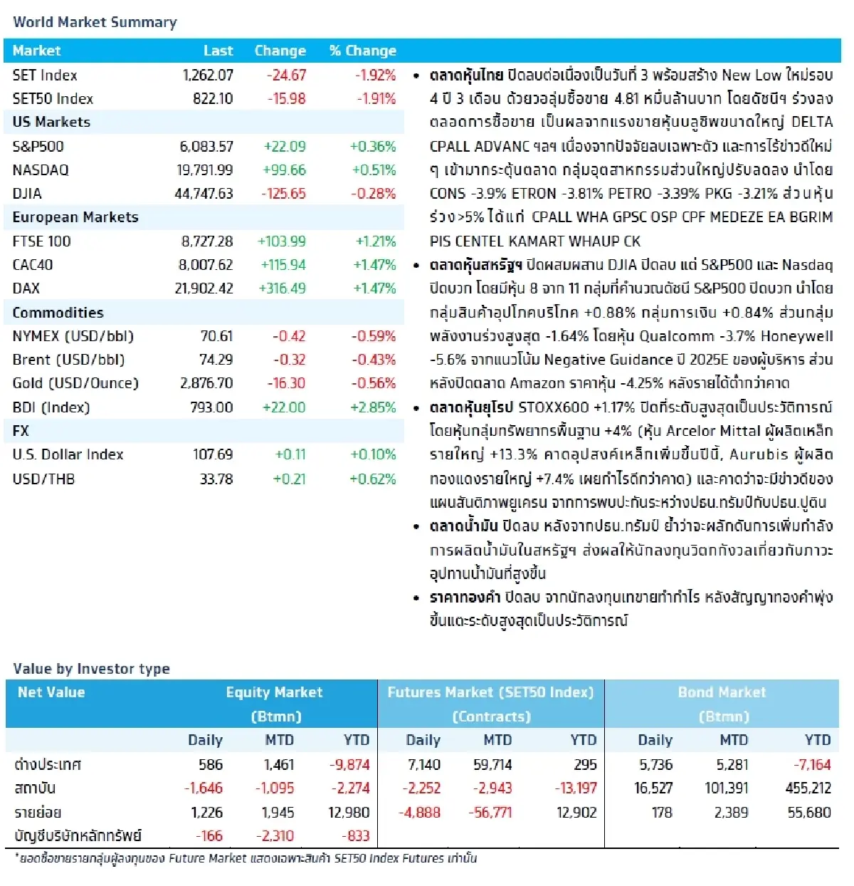 วิเคราะห์แนวโน้มตลาด : บล.กรุงไทย เอ็กซ์สปริง การจ้างงานสหรัฐฯ อาจอ่อนแอกว่าคาด
