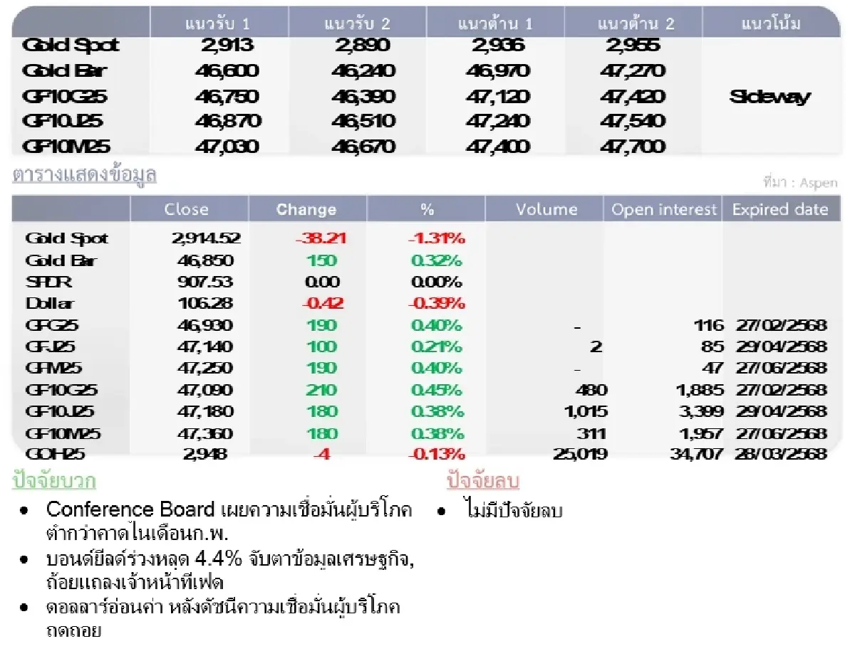 Gold Futures : บล.โกลเบล็ก ราคาทองวันนี้  2,914.05  U$/ทรอยเอาน์ซ