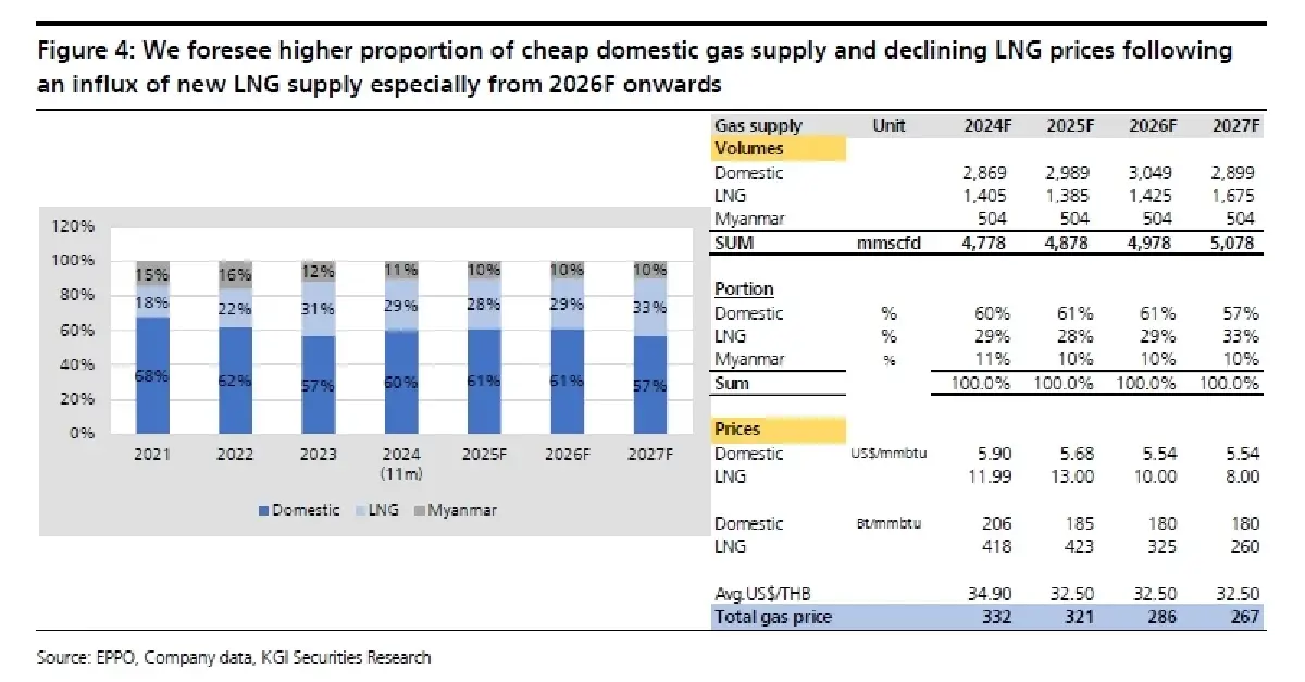 วิเคราะห์หุ้นรายตัว : บล.เคจีไอฯ BGRIM ความเสี่ยงปกคลุมไม่ให้เฉิดฉาย