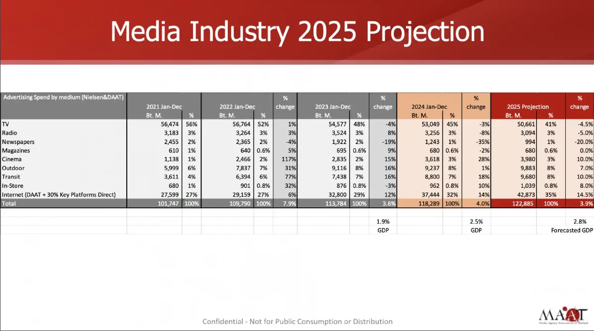 โฆษณา 1.2 แสนล้านปี 68 โตแผ่ว 3.9% ‘สื่อดิจิทัล’ ผงาดแซง ‘ทีวี’ ใน 5 ปี