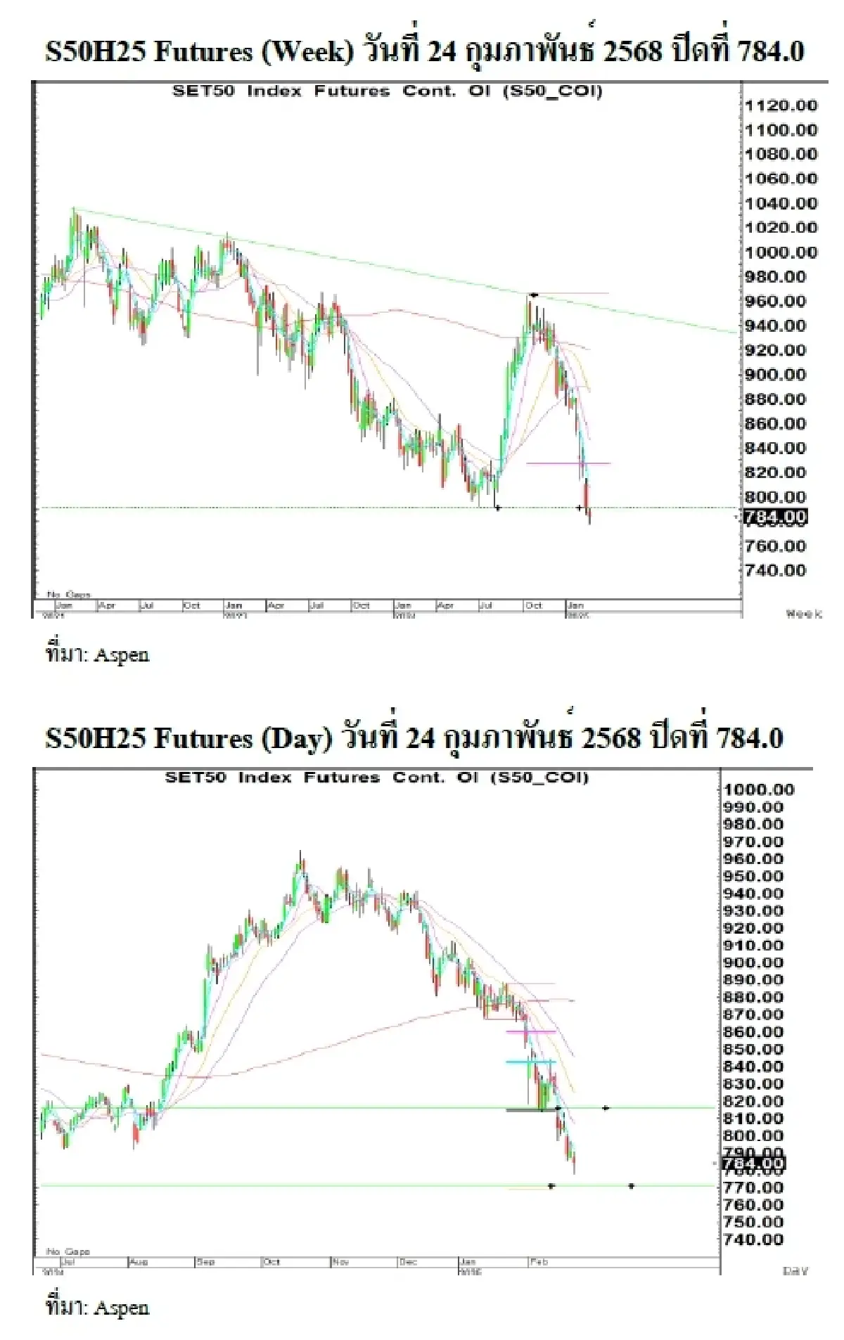Daily SET50 Index Futures : บล.เคจีไอฯ แกว่งตัวลง พรุ่งนี้ติดตามผลประชุมคณะกรรมการกนง.