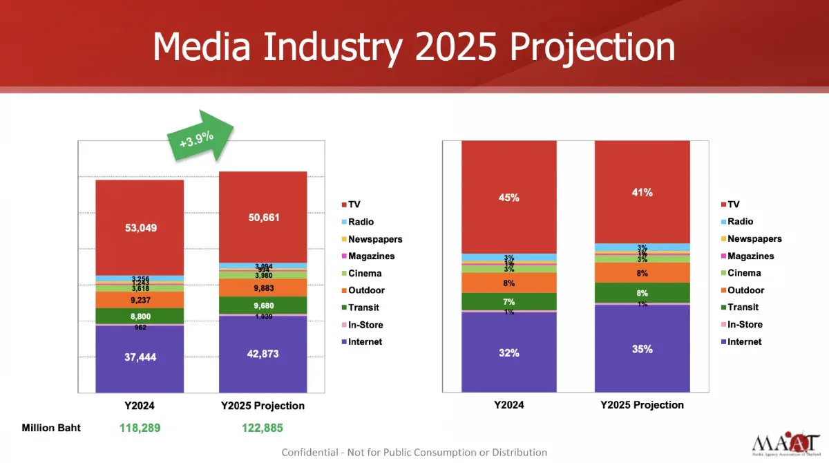 โฆษณา 1.2 แสนล้านปี 68 โตแผ่ว 3.9% ‘สื่อดิจิทัล’ ผงาดแซง ‘ทีวี’ ใน 5 ปี