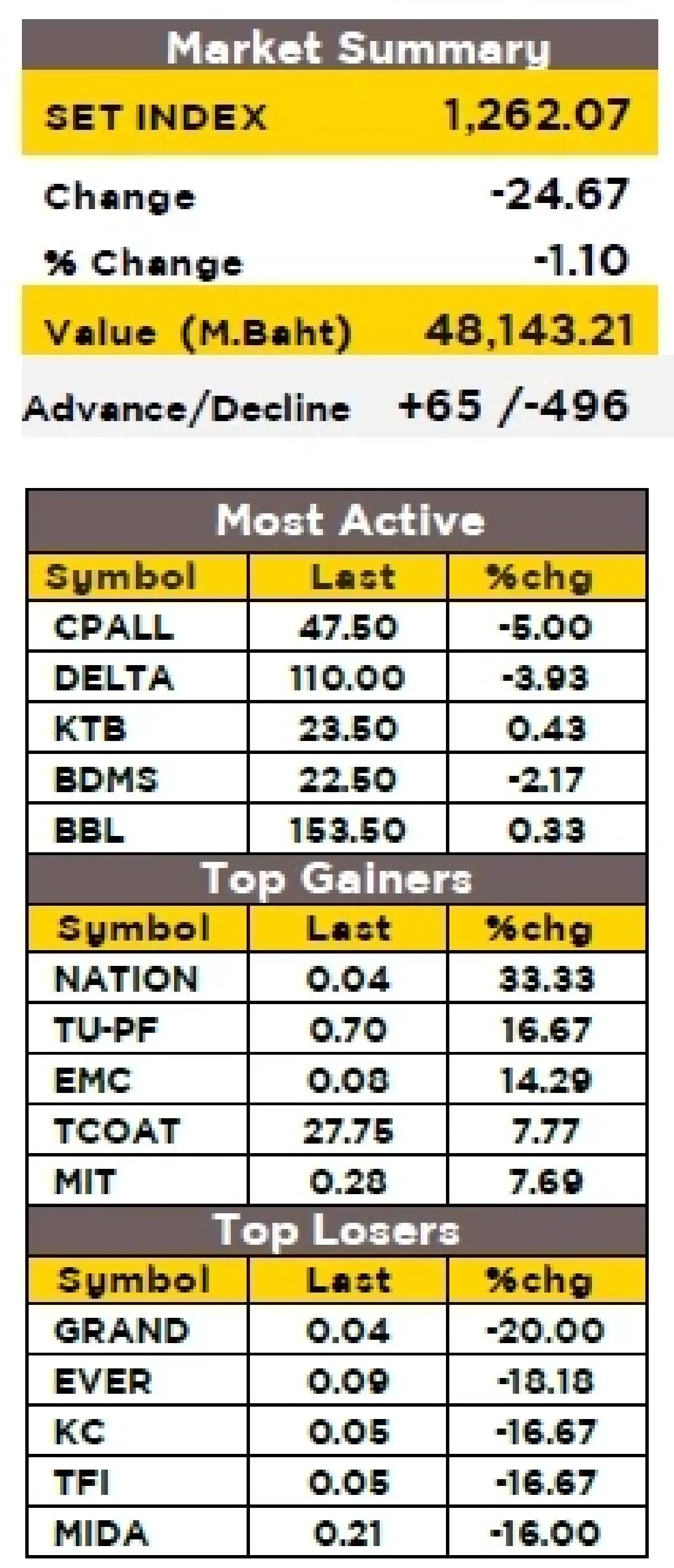 วิเคราะห์ตลาดทางเทคนิค : บล.กรุงศรี SET - อ่อนตัว